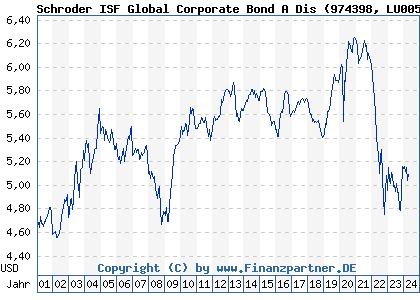 Chart: Schroder ISF Global Corporate Bond A Dis) | LU0053903380
